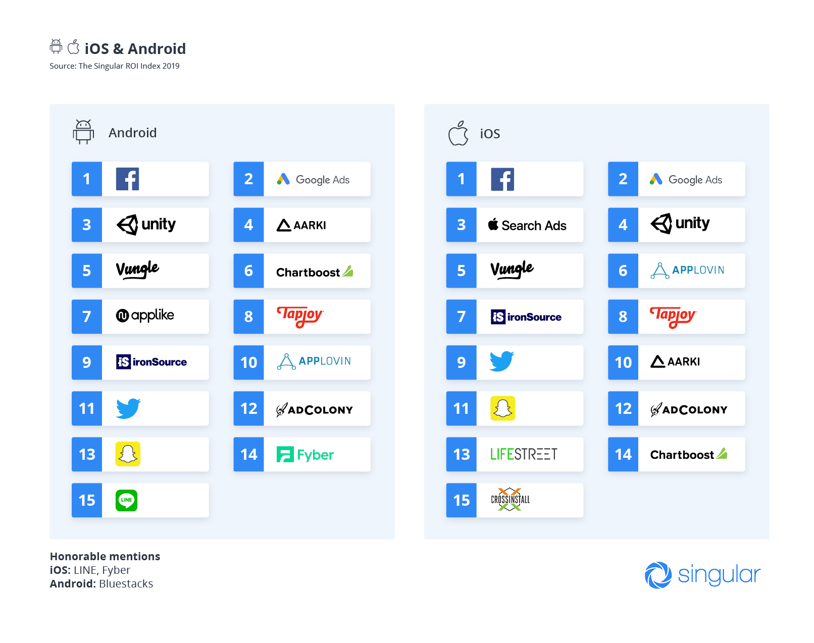 According to Singular study, Facebook and Google still offer the best value for mobile advertisers