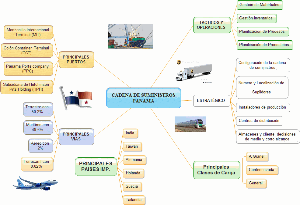GRAFICA LOGISTICA INTEGRAL PANAMA | LOGISTICA INTEGRAL SISTEMA ...