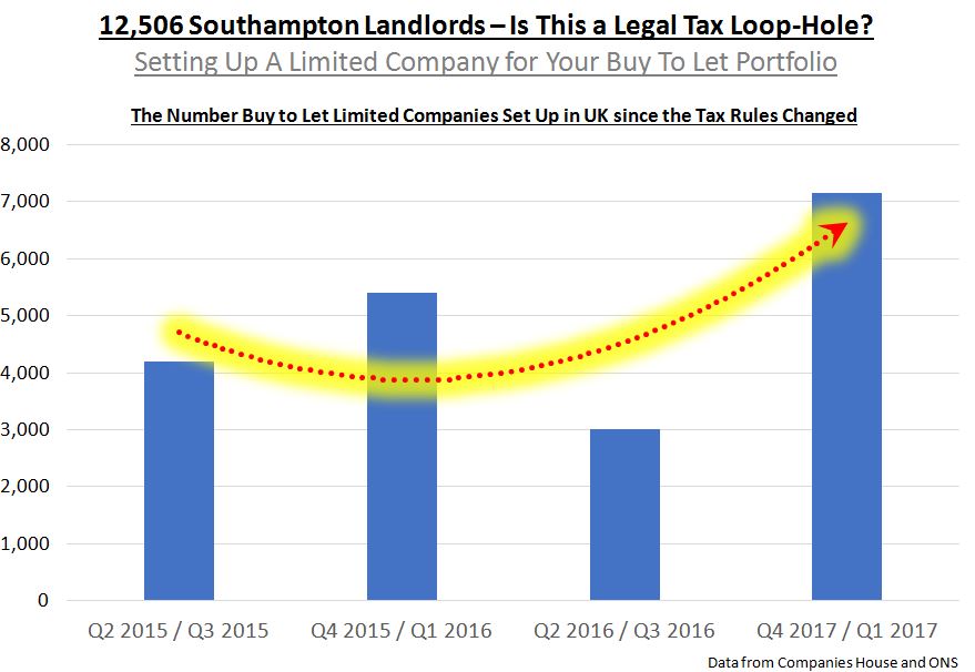 Southampton Property Blog 12,506 Southampton Landlords Is This a