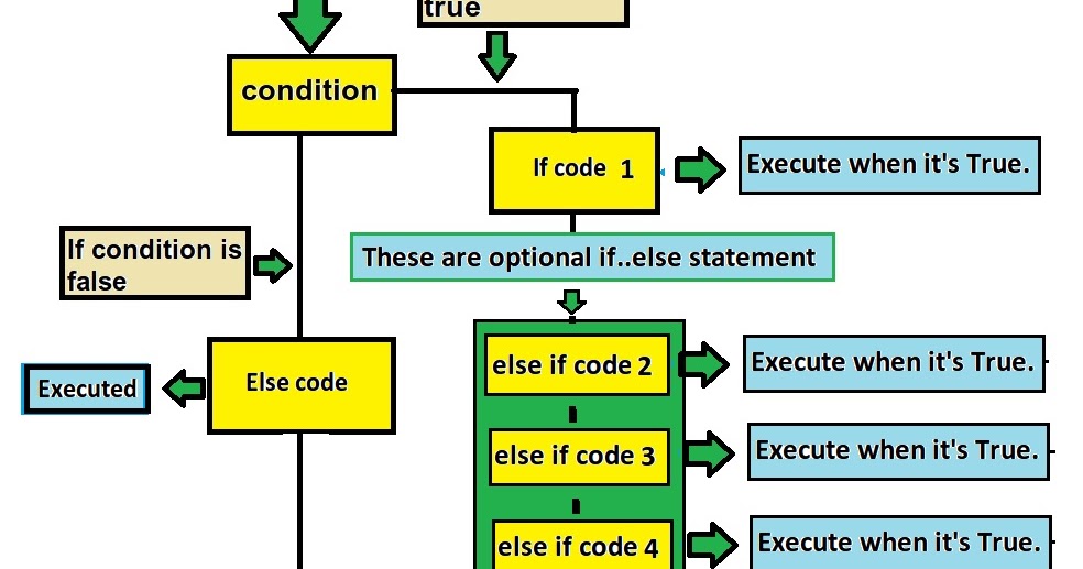 Rohit Programming zone: Statements in C#