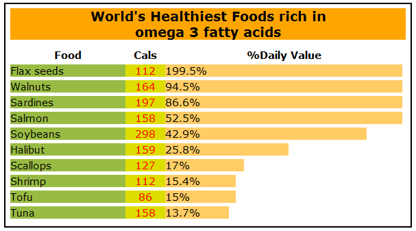 Indian Foods Rich In Omega Fatty Acids Indian Foods Rich In Omega Fatty Acids