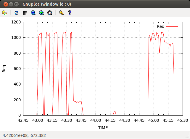 Amit Mund: Apache Per Second Request Count And Plotting That Data With ...