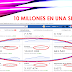 10 MILLONES EN UNA SEMANA