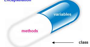 Encapsulation in Java with Example