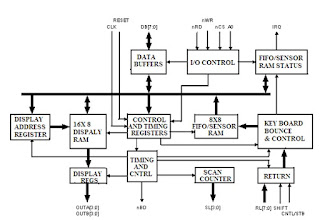 KNOW YOUR EMBEDDED ELECTRONICS: Programmable Keyboard/Display Interface ...