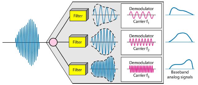 MULTIPLEXING