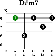 D#m7 chord guitar kunci gitar