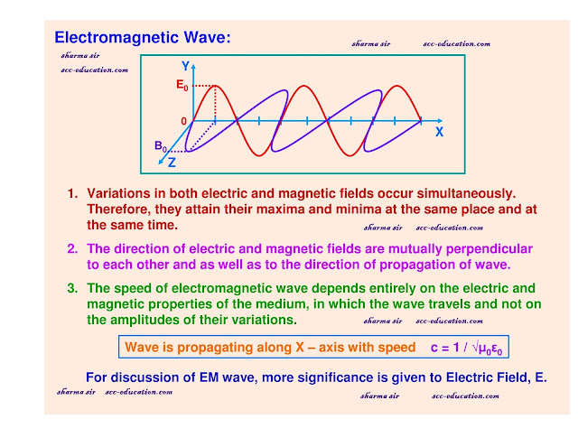 wave optics,electromagnetic wave,scceducation,ssceducation,class 12 physics notes ,