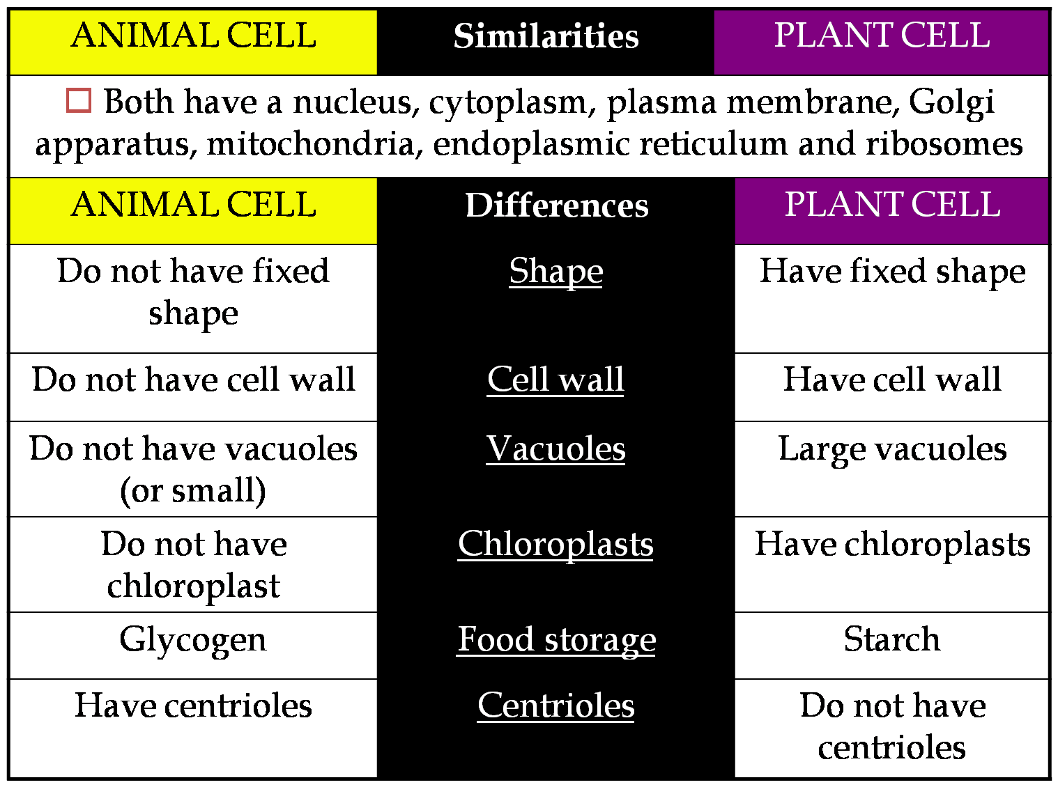 BIOLOGY IS FUN COMPARISON BETWEEN ANIMAL CELL AND PLANT CELL