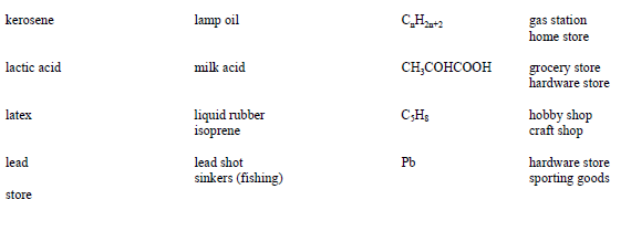 SOME IMPORTANT CHEMICAL COMPOUNDS  DAILY LIFE