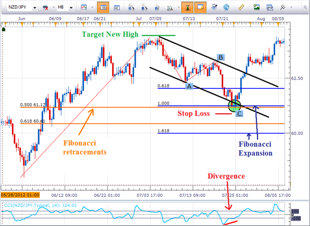 Tutorial forex lengkap