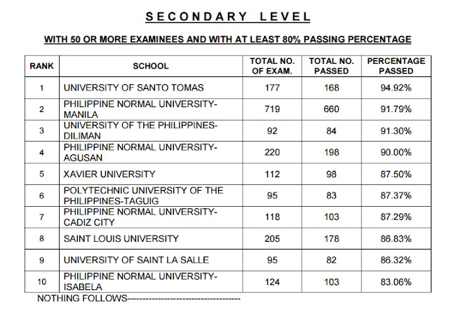 UST took the lead in top performing schools list