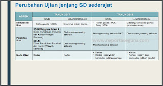 Perubahan dan Penyiapan Naskah Ujian, Komposisi dan Alur Penyusunan Soal USBN Perubahan dan Penyiapan Naskah Ujian, Komposisi dan Alur Penyusunan Soal USBN