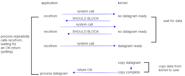 Non-blocking I/O Model