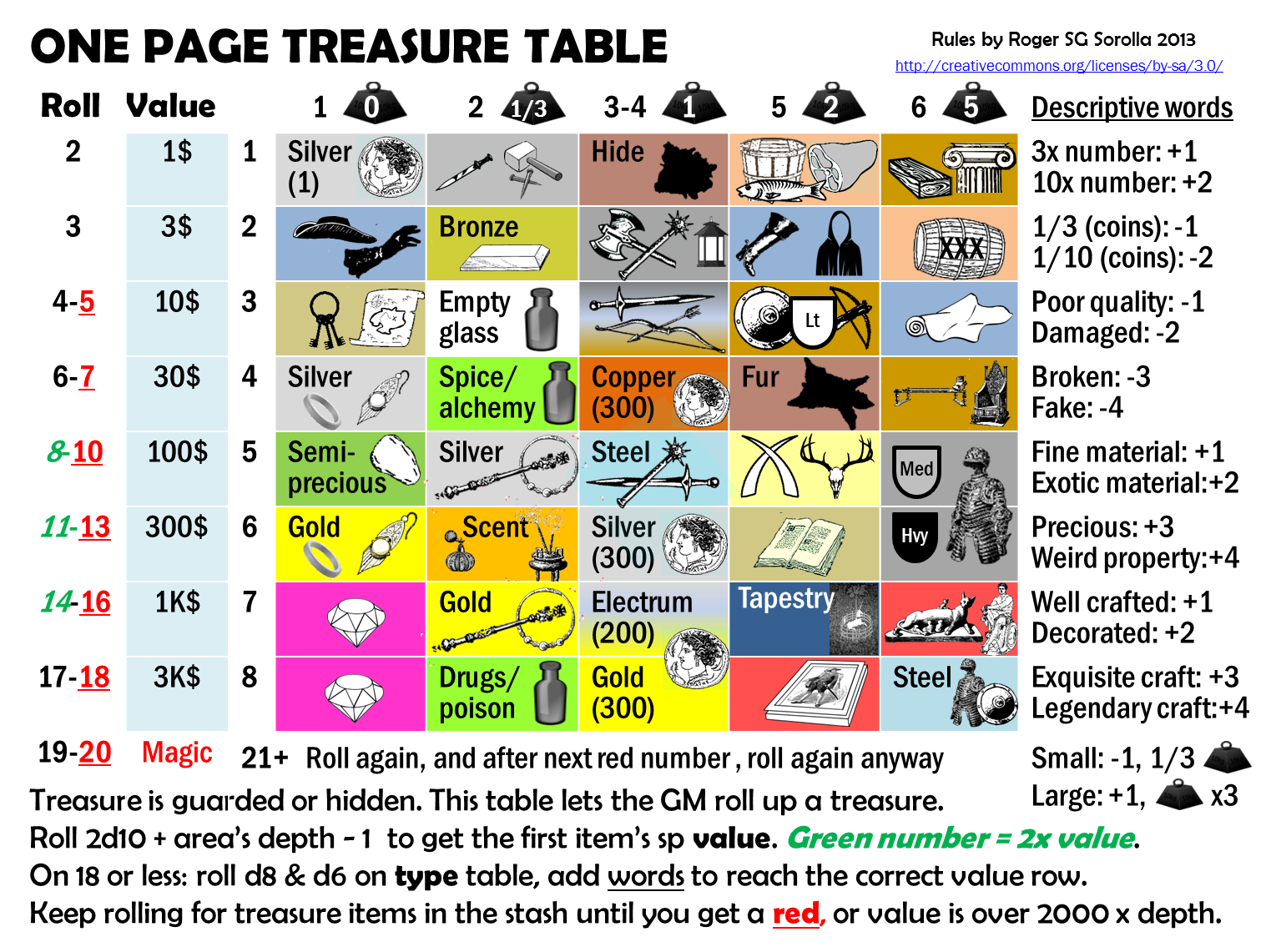 Item value