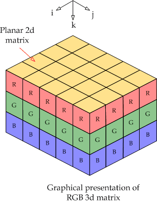 Eng. Shady Mohsen blog: Graphical presentation of RGB 3d matrix