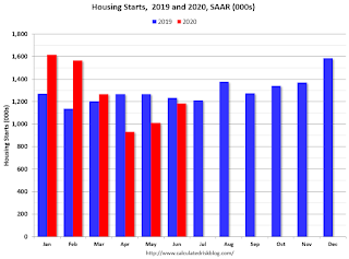 Starts Housing 2019 and 2020