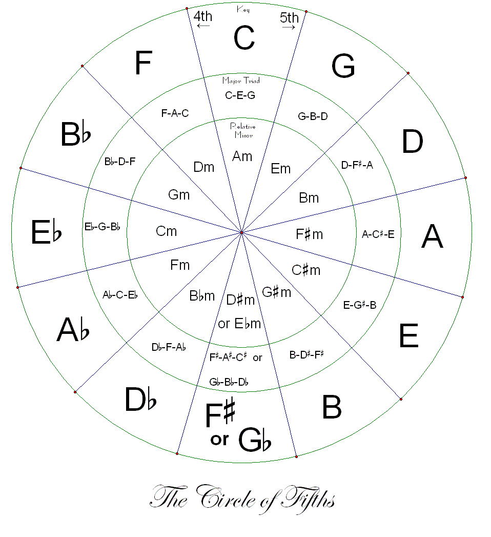 Circle Of Fifths Chart Printable Printable World Holiday