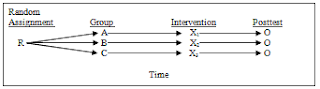 randomized posttest-only comparison group, desain eksperimen