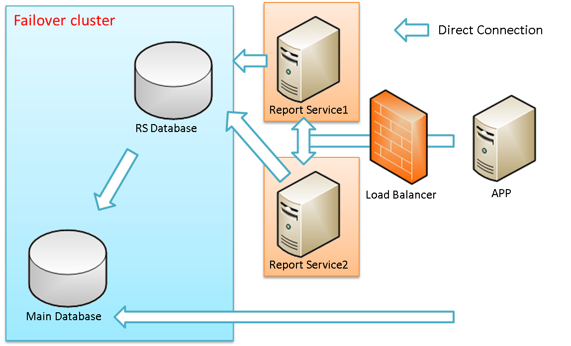Sql server reporting. Sql server reporting services.