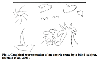 Picture about Blind subjects were able to represent graphically the oneiric scenes they previously described orally. No statistical differences were found between the groups. (Bértolo et al., 2003) 