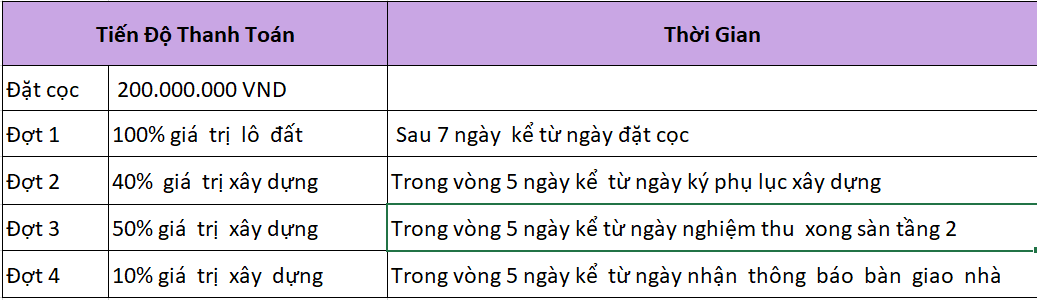 Tiến độ the phoenix