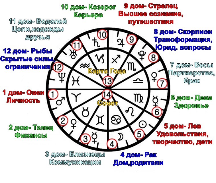 9 И 3 Дом Гороскопа