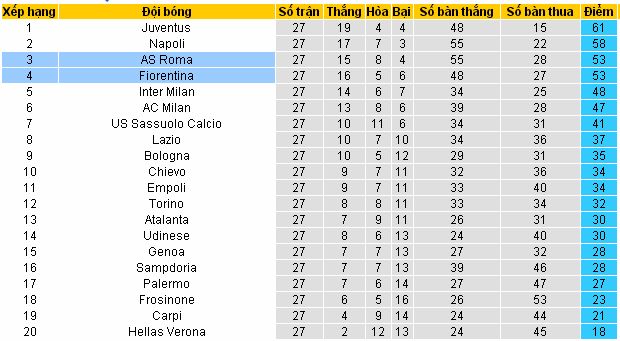 Chọn kèo cá cược Serie A ngày 4/3: Roma vs Fiorentina AS%2BRoma4