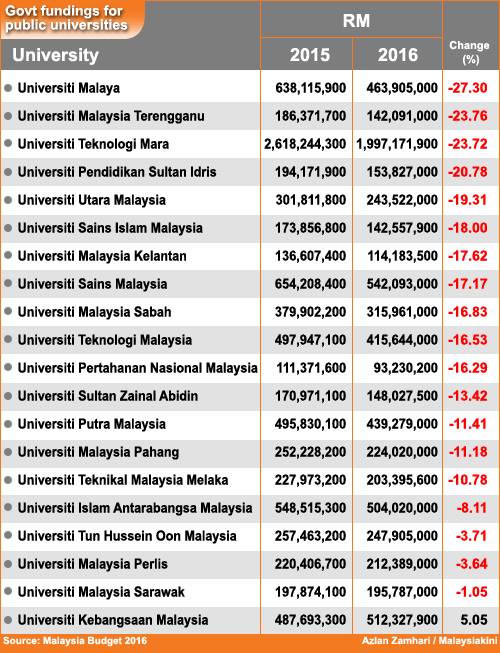 Malaysia Government Fundings for Local Public Universities (IPTA)