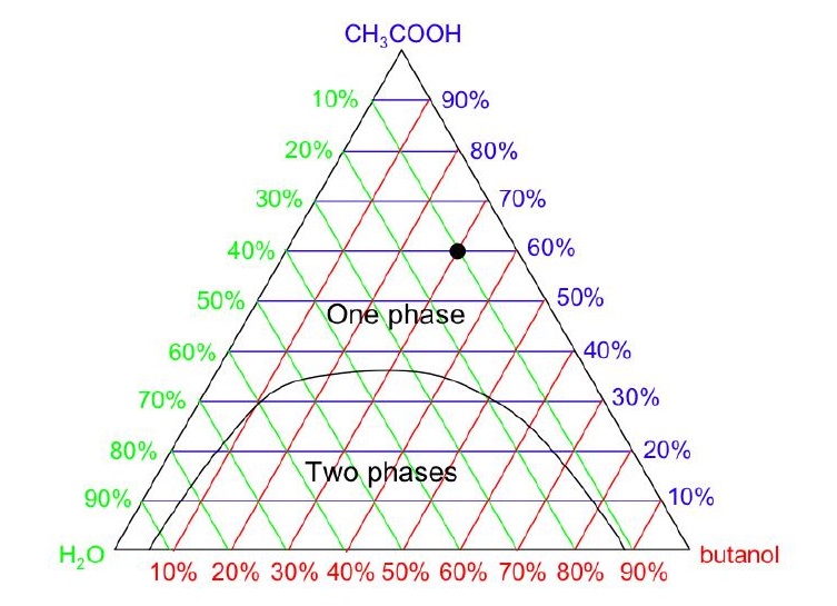 Phase Diagram Of T Butanol