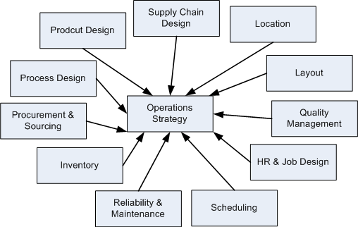 Operations strategy and management