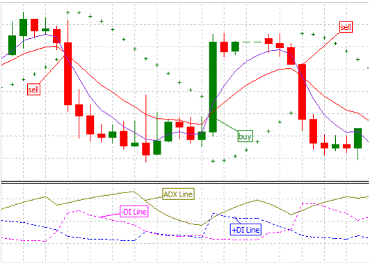 Adx sar forex