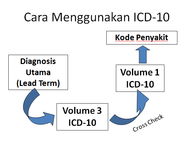 Tata Cara Koding ICD-10