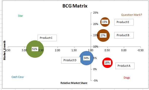 How To Make Bcg Matrix Using Ms Excel Unlock Note Size Of The Bubble Represent Market Share Products