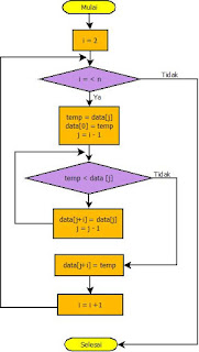 ALGORITMA DAN FLOWCHART INSERTION SORT DAN BUBBLE SORT ~ Desvita Blog