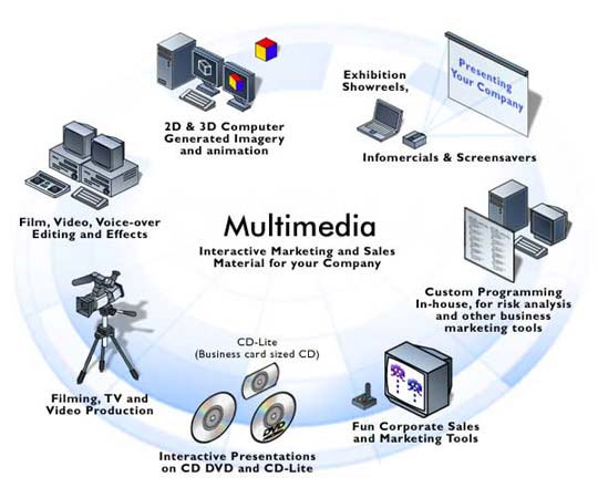 define the two types of multimedia presentation