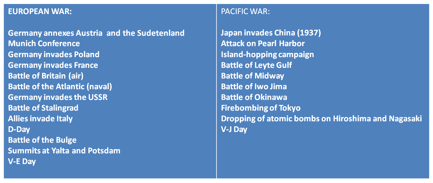 Major Events During World War Ii
