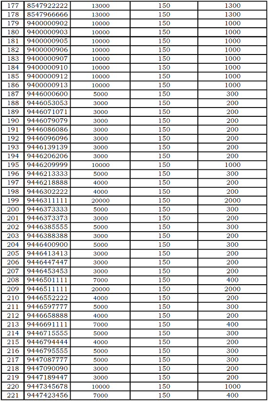 BSNL Kerala Circle E-Auction of Fancy / Vanity Mobile Numbers : September 2016 (from 09-09-2016 to 19-09-2016)