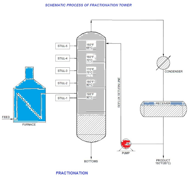 what is Fractionation