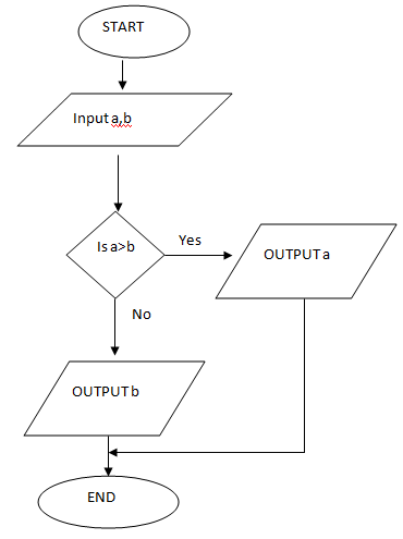 AL ICT HELP: ගැලීම් සටහන්(Flowcharts)