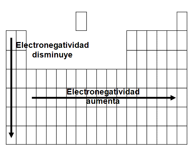Quimica ELECTRONEGATIVIDAD Quimica ELECTRONEGATIVIDAD