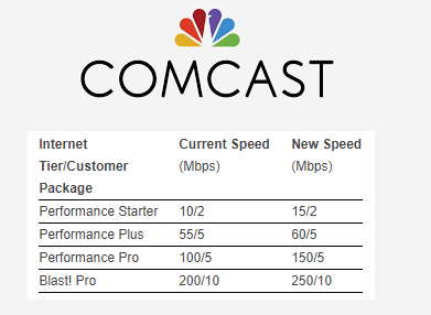 Comcast boosts residential Internet speeds in California ...