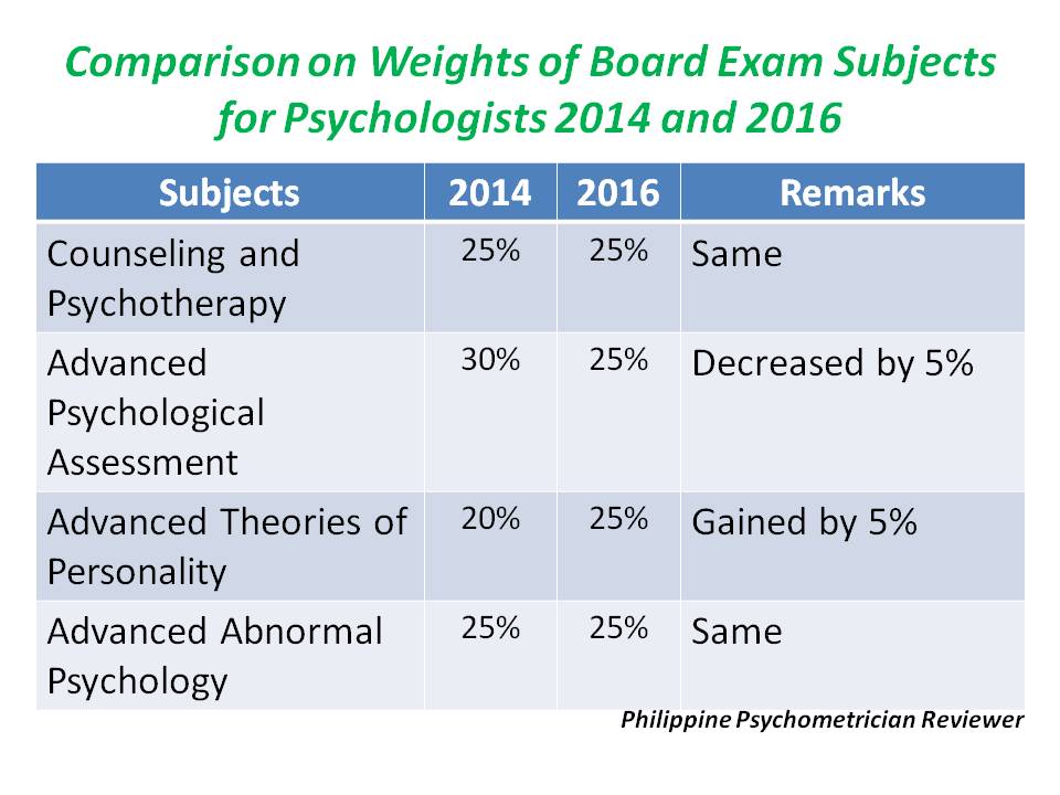 Filipino psychologists reviewer table of specifications 48 off