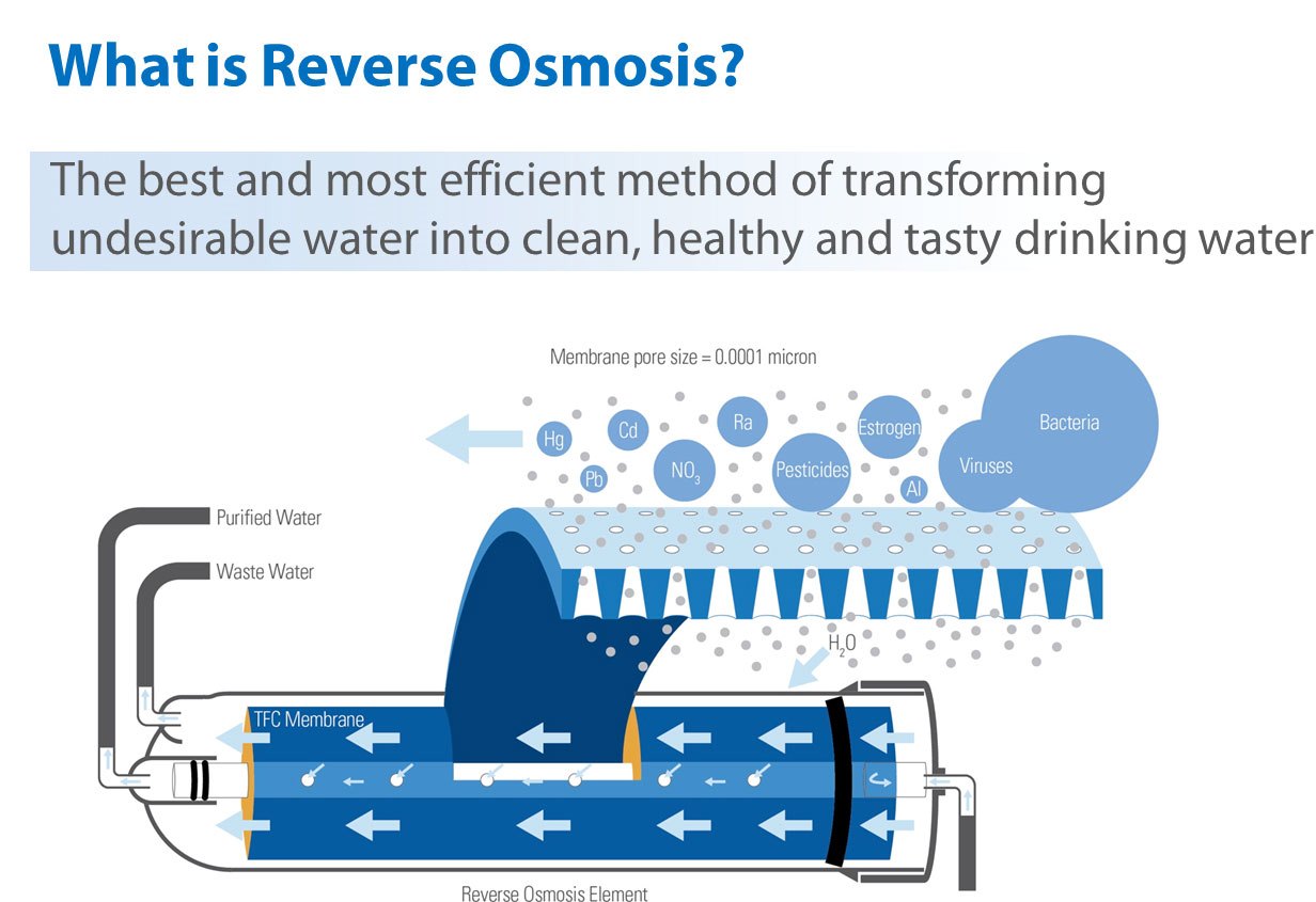 What is Reverse Osmosis? Best Drinking Water Purifier Guide Water