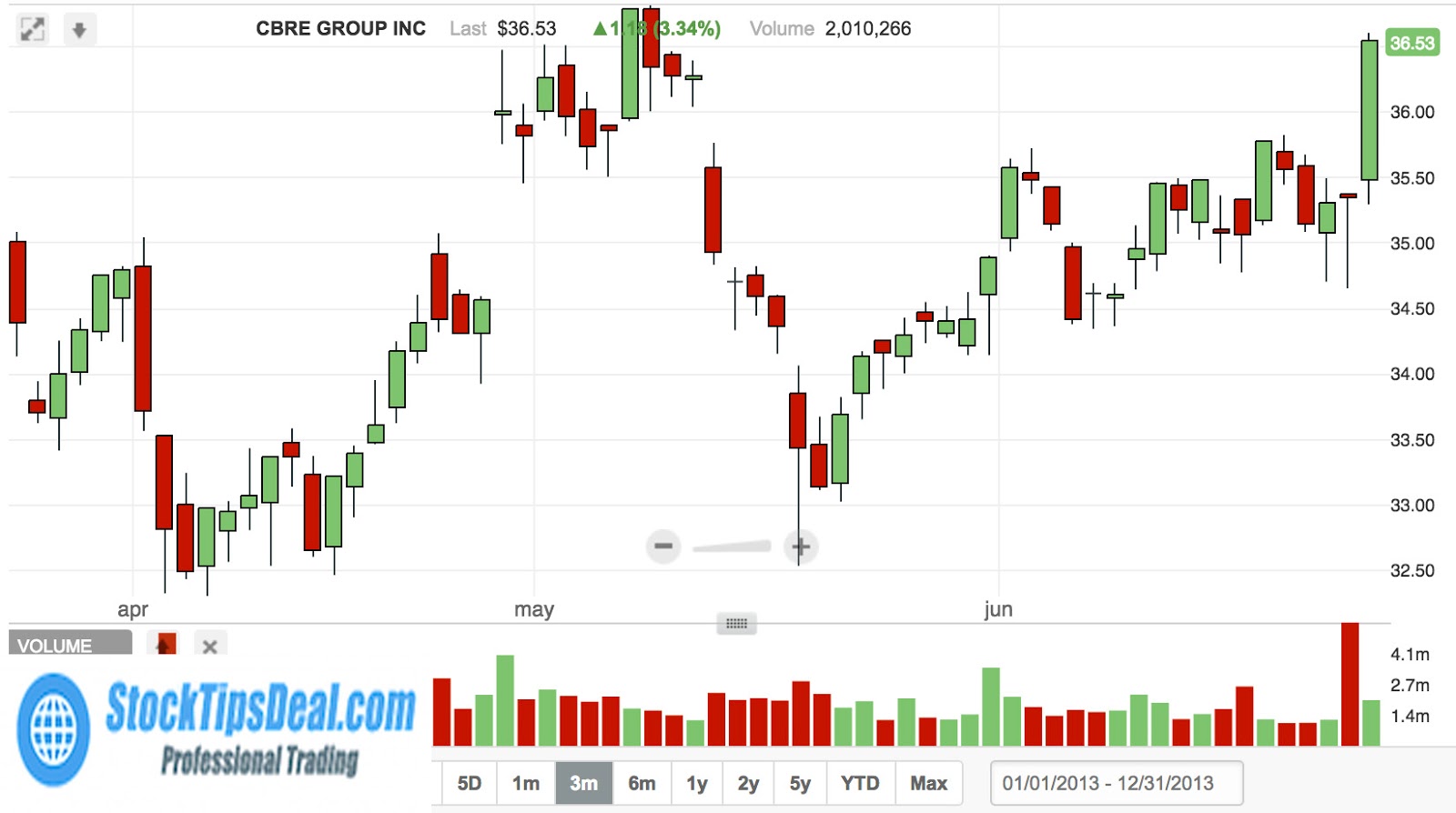 Trading strategies results