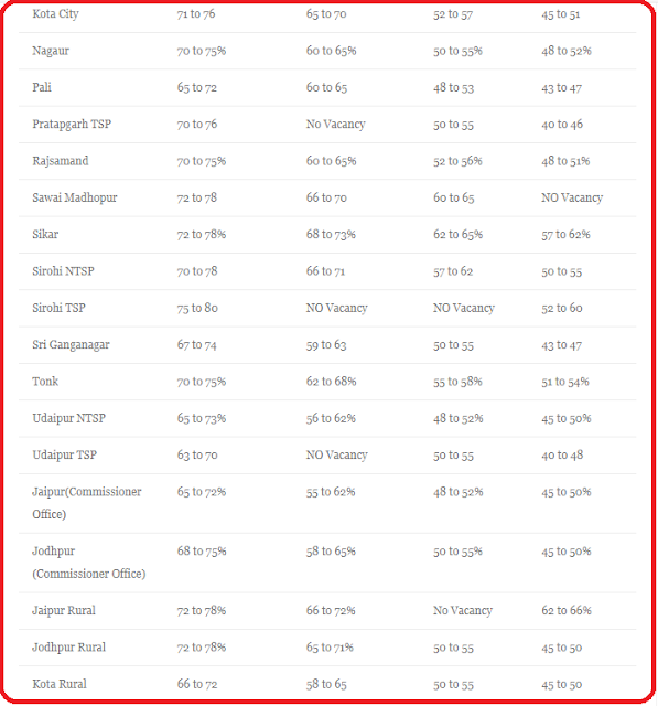 Rajasthan Police Constable Merit list Rajasthan Police Constable Merit list