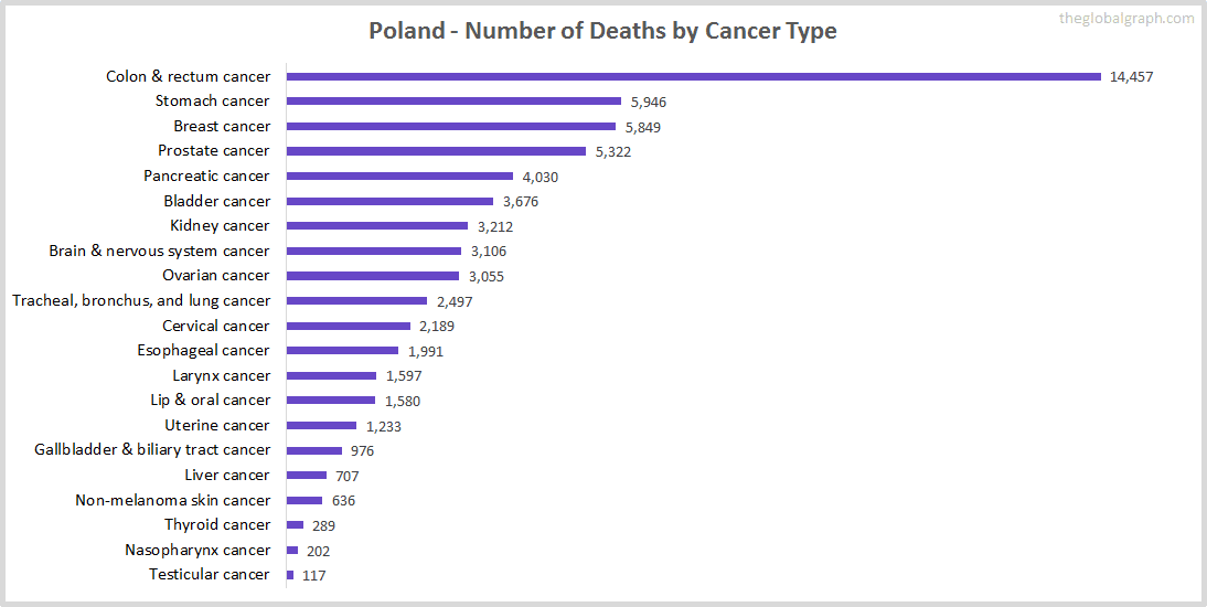 Major Risk Factors of Death (count) in Poland
