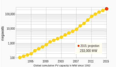 Solar Energy Global Cumulative PV Installation Graph Solar Energy Global Cumulative PV Installation Graph