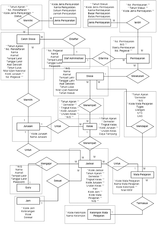 Contoh Erd &amp; Lrs Jawat Koso