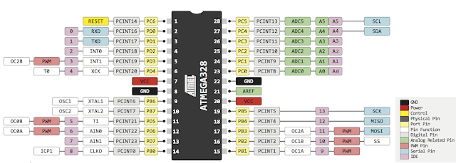Overview of ATmega328P